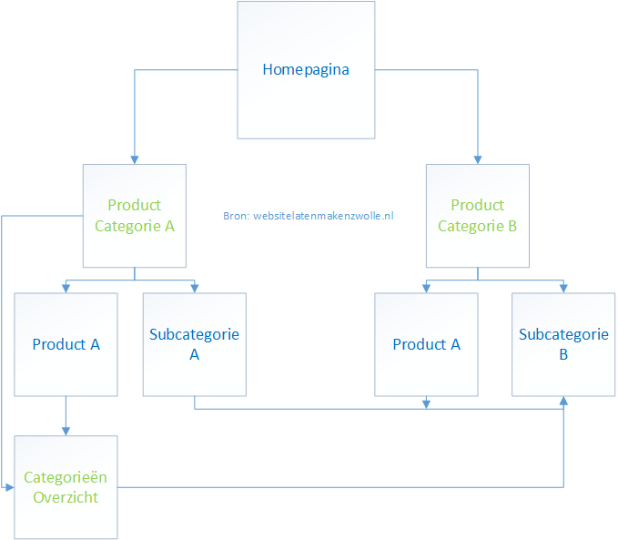 matrix website structuur